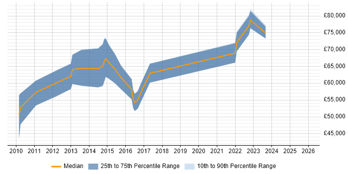 Salary distribution trend for jobs in Gloucester citing Thought Leadership