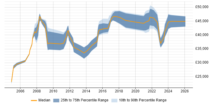 Salary distribution trend for jobs in Gloucester citing Time Management