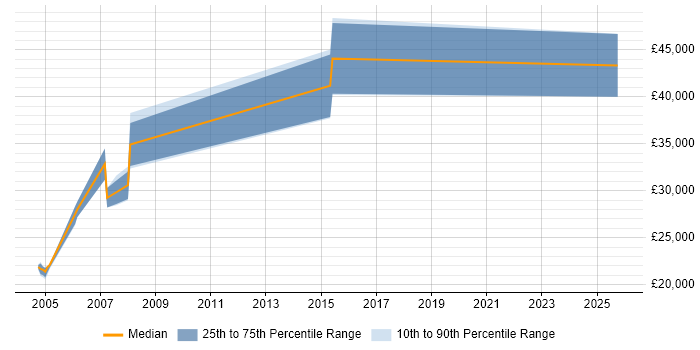 Salary distribution trend for Trainer job vacancies in Gloucester