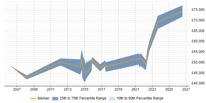 Salary distribution trend for jobs in Gloucester citing Translating Business Requirements