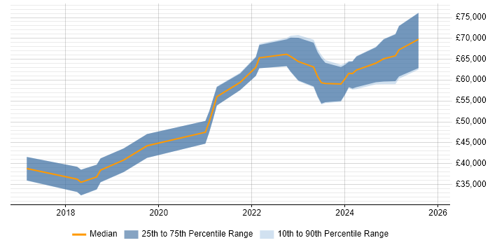 Salary distribution trend for jobs in Gloucester citing TypeScript