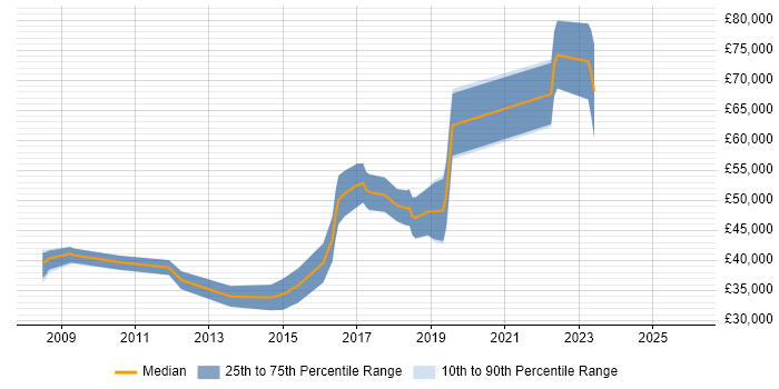 Salary distribution trend for jobs in Gloucester citing Ubuntu