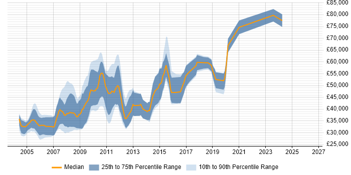 Salary distribution trend for jobs in Gloucester citing UML