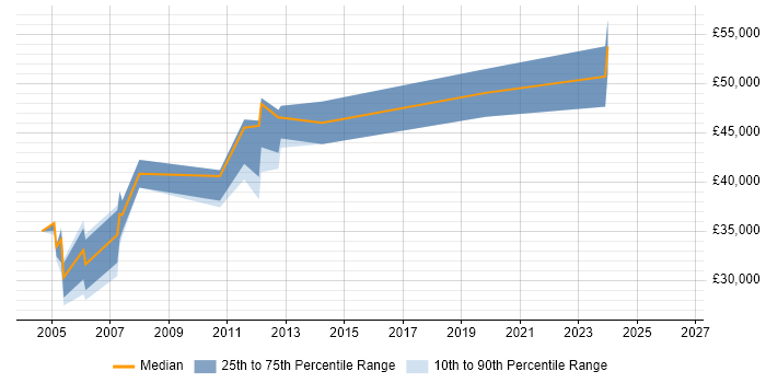 Salary distribution trend for Unix Engineer job vacancies in Gloucester