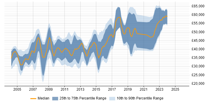 Salary distribution trend for jobs in Gloucester citing Unix