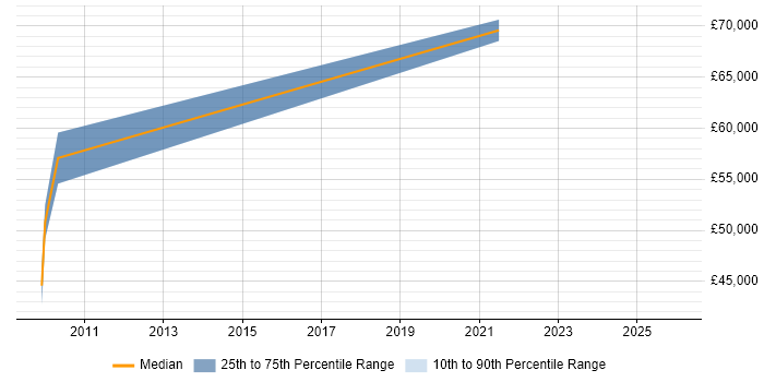 Salary distribution trend for jobs in Gloucester citing User Research