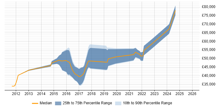 Salary distribution trend for jobs in Gloucester citing User Stories