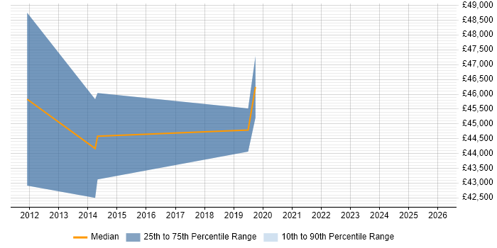 Salary distribution trend for UX Designer job vacancies in Gloucester