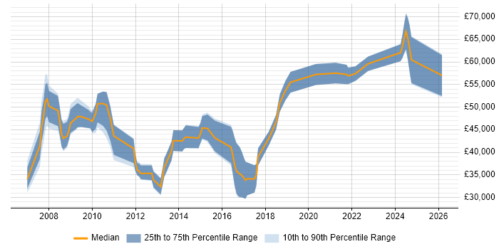 Salary distribution trend for jobs in Gloucester citing Validation