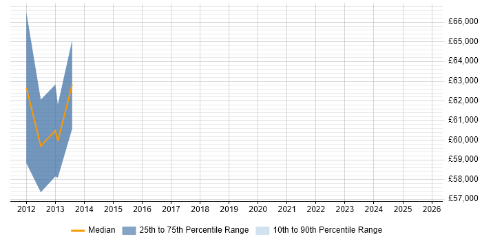 Salary distribution trend for jobs in Gloucester citing Value Proposition