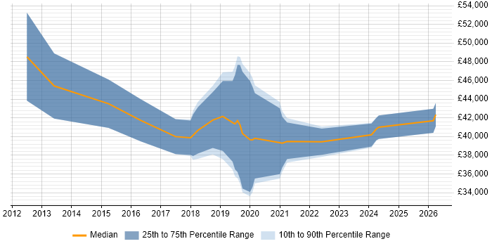 Salary distribution trend for jobs in Gloucester citing Veeam