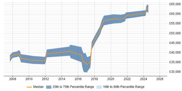 Salary distribution trend for jobs in Gloucester citing Verification and Validation