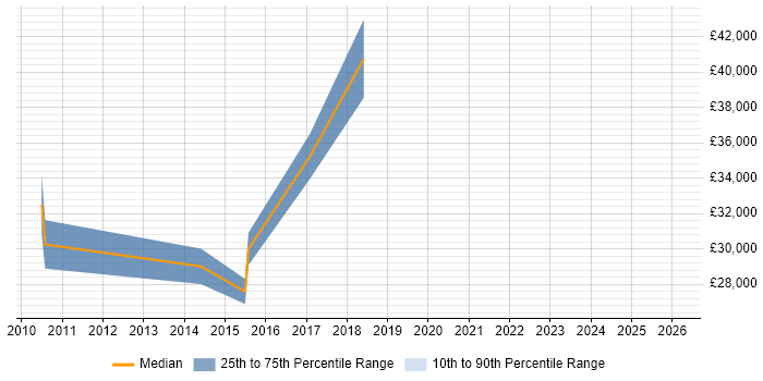 Salary distribution trend for jobs in Gloucester citing Virtual Infrastructure