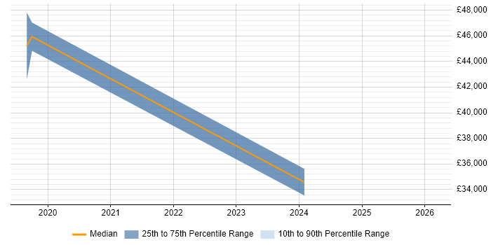 Salary distribution trend for jobs in Gloucester citing Virtual Reality
