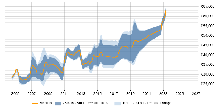 Salary distribution trend for jobs in Gloucester citing Visual Studio