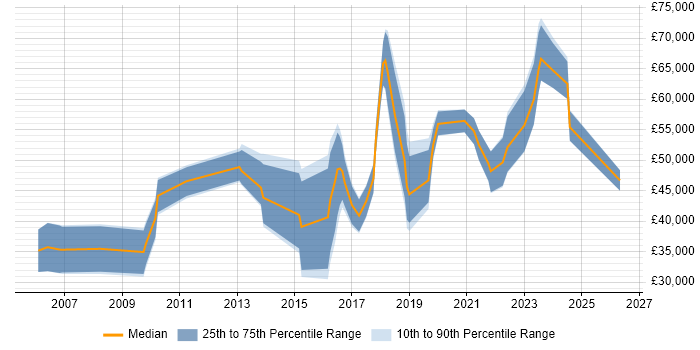 Salary distribution trend for jobs in Gloucester citing Visualisation