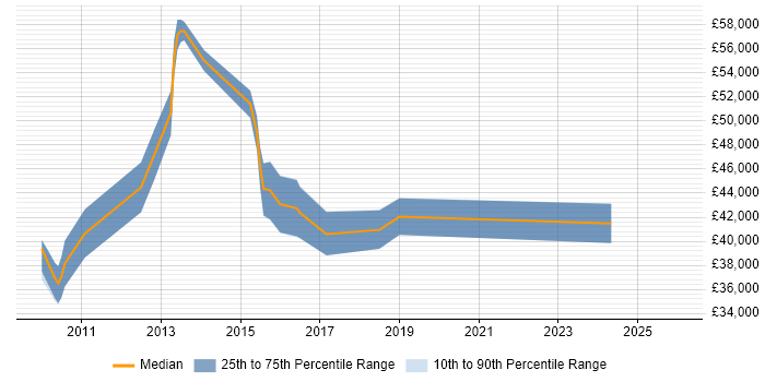 Salary distribution trend for jobs in Gloucester citing VMware Certified Professional (VCP)