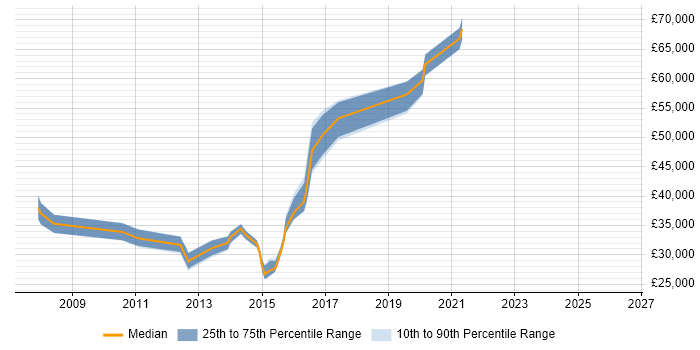 Salary distribution trend for VMware Engineer job vacancies in Gloucester
