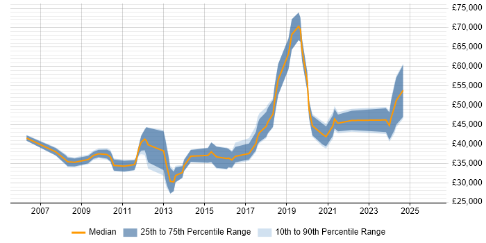 Salary distribution trend for jobs in Gloucester citing VMware ESXi