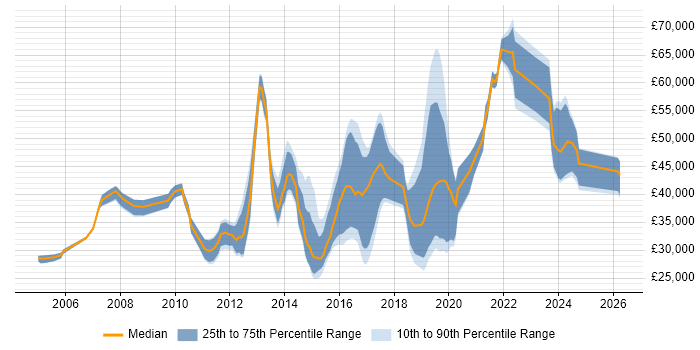 Salary distribution trend for jobs in Gloucester citing VMware Infrastructure