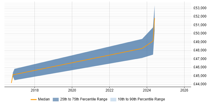 Salary distribution trend for jobs in Gloucester citing VMware NSX