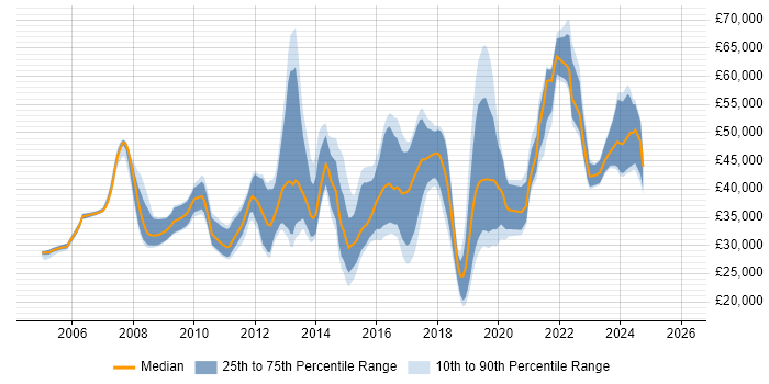 Salary distribution trend for jobs in Gloucester citing VMware