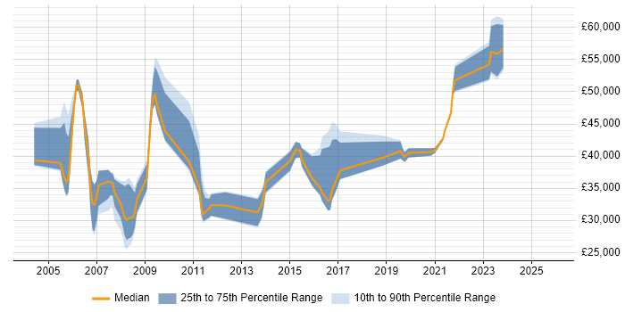 Salary distribution trend for jobs in Gloucester citing VoIP