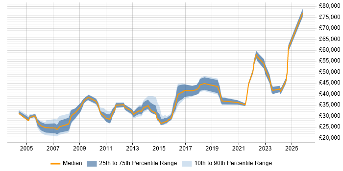 Salary distribution trend for jobs in Gloucester citing VPN
