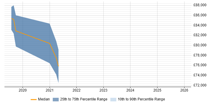 Salary distribution trend for jobs in Gloucester citing vRealize
