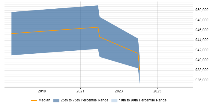 Salary distribution trend for jobs in Gloucester citing VSAN