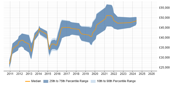 Salary distribution trend for jobs in Gloucester citing vSphere