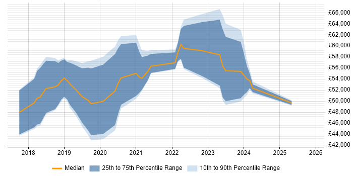 Salary distribution trend for jobs in Gloucester citing Vue
