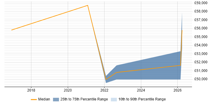 Salary distribution trend for jobs in Gloucester citing Vulnerability Management