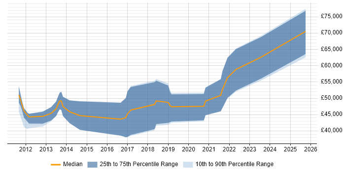 Salary distribution trend for jobs in Gloucester citing Vulnerability Research Salary distribution trend for jobs in Gloucester citing Vulnerability Research