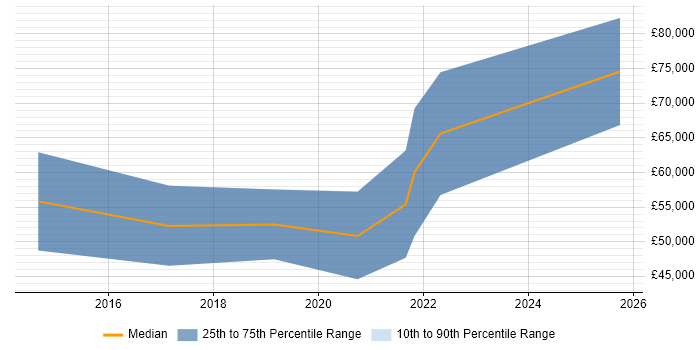 Salary distribution trend for Vulnerability Researcher job vacancies in Gloucester