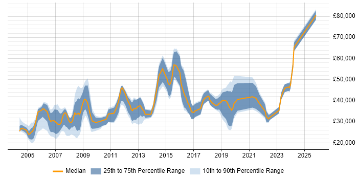 Salary distribution trend for jobs in Gloucester citing WAN