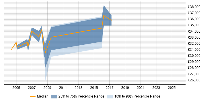 Salary distribution trend for Web Analyst job vacancies in Gloucester