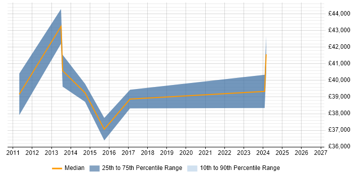 Salary distribution trend for jobs in Gloucester citing Web Conferencing