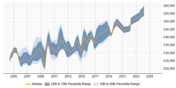 Salary distribution trend for jobs in Gloucester citing Web Development