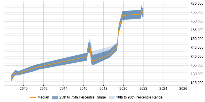 Salary distribution trend for Web Manager job vacancies in Gloucester Salary distribution trend for Web Manager job vacancies in Gloucester