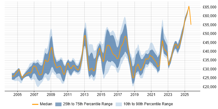 Salary distribution trend for jobs in Gloucester citing Windows Server