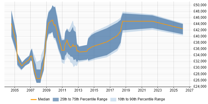 Salary distribution trend for jobs in Gloucester citing Workflow
