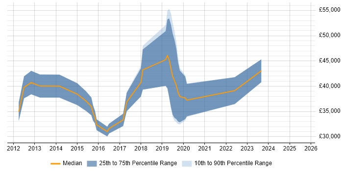 Salary distribution trend for jobs in Gloucester citing XenDesktop