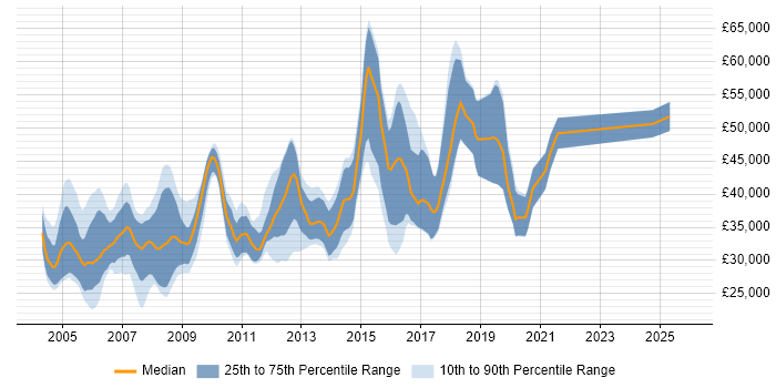 Salary distribution trend for jobs in Gloucester citing XML