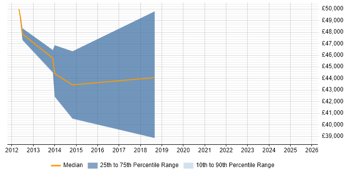 Salary distribution trend for jobs in Gloucester citing yum