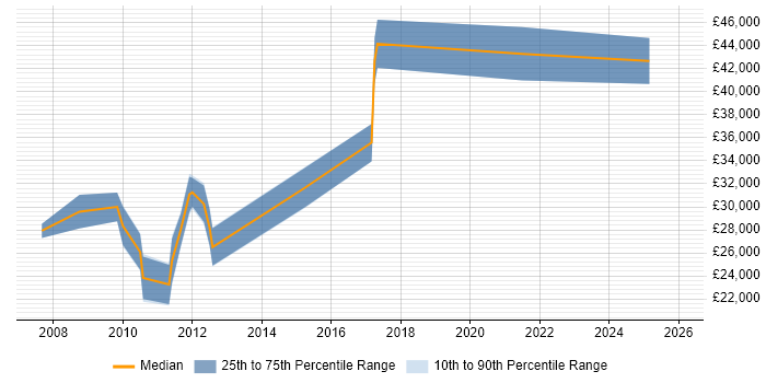 Salary distribution trend for jobs in Gloucestershire citing Google Ads