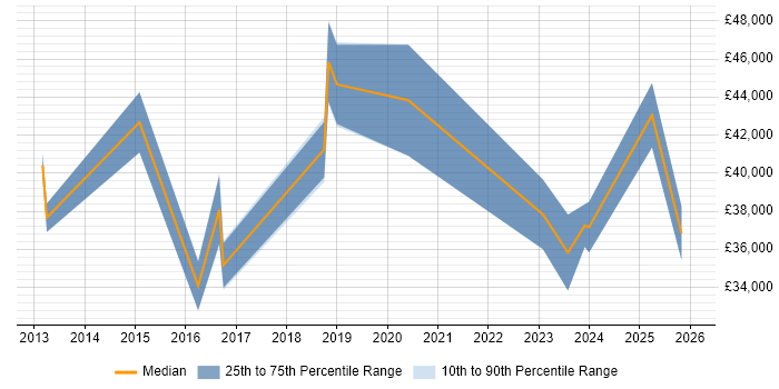Salary distribution trend for jobs in Gloucestershire citing Google Workspace