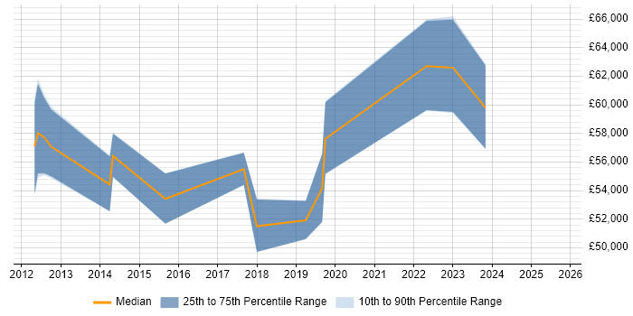Salary distribution trend for Governance Manager job vacancies in Gloucestershire Salary distribution trend for Governance Manager job vacancies in Gloucestershire