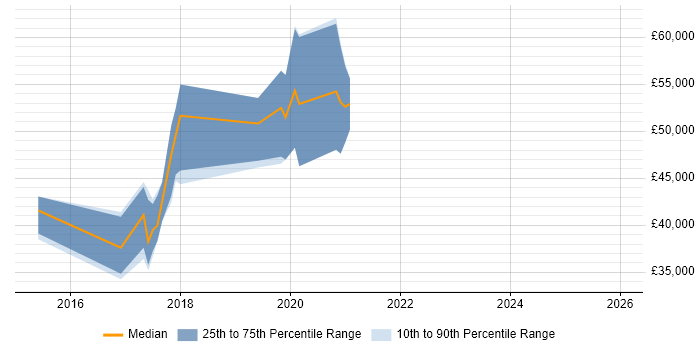 Salary distribution trend for jobs in Gloucestershire citing Gradle