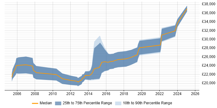Salary distribution trend for Graduate Software Developer job vacancies in Gloucestershire Salary distribution trend for Graduate Software Developer job vacancies in Gloucestershire